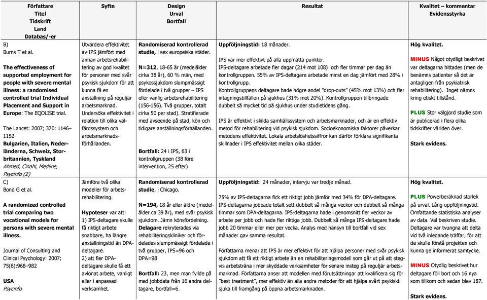 The Lancet: 2007; 370: 1146 1152 Bulgarien, Italien, Nederländerna, Schweiz, Storbritannien, Tyskland Ahmed, Cinahl, Medline, Utvärdera effektivitet av IPS jämfört med annan arbetsrehabilitering av