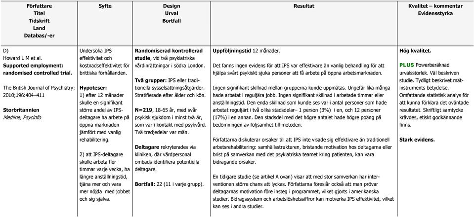 Hypoteser: 1) efter 12 månader skulle en signifikant större andel av IPSdeltagare ha arbete på öppna marknaden jämfört med vanlig rehabilitering.