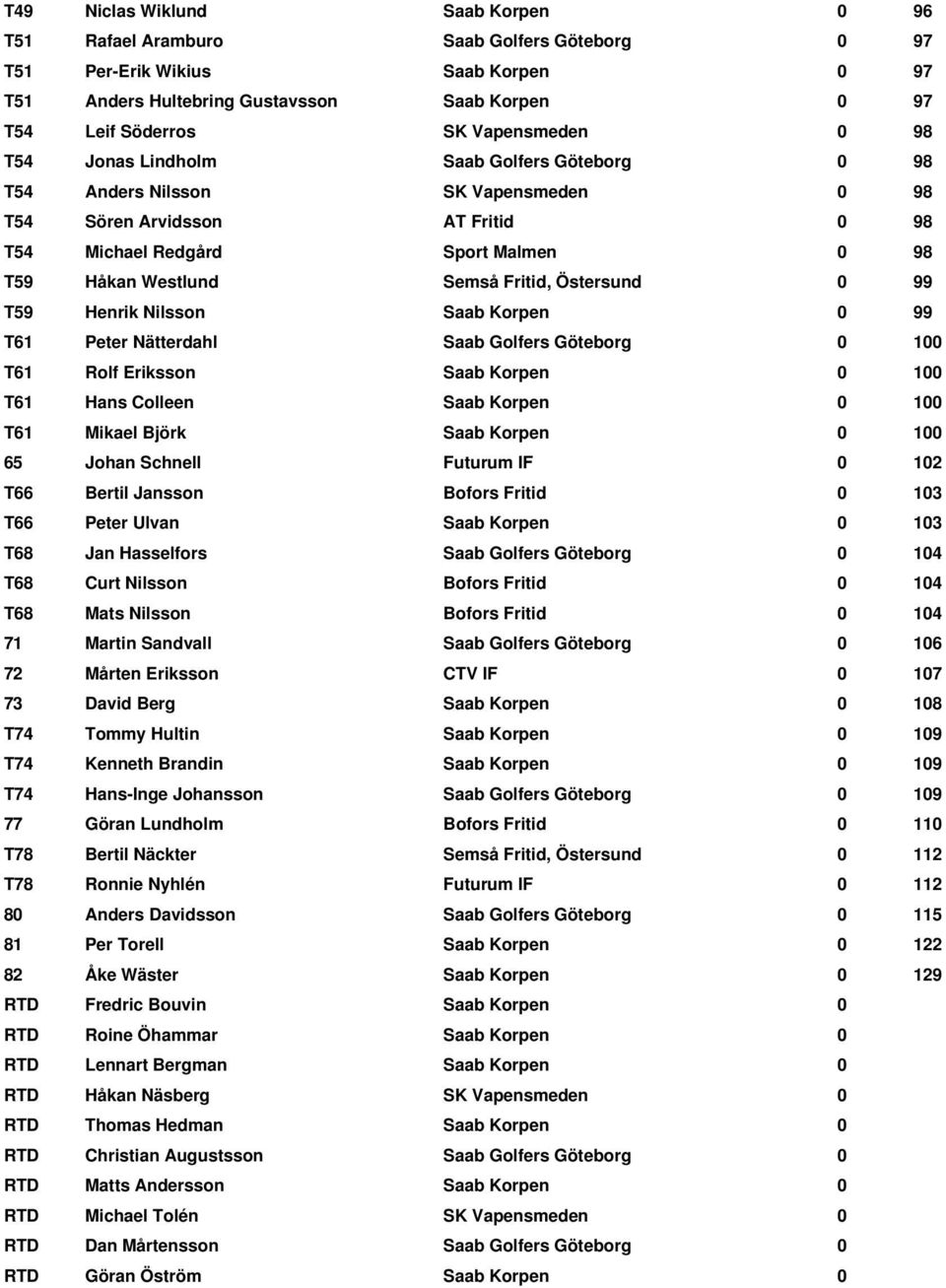 Fritid, Östersund 0 99 T59 Henrik Nilsson Saab Korpen 0 99 T61 Peter Nätterdahl Saab Golfers Göteborg 0 100 T61 Rolf Eriksson Saab Korpen 0 100 T61 Hans Colleen Saab Korpen 0 100 T61 Mikael Björk