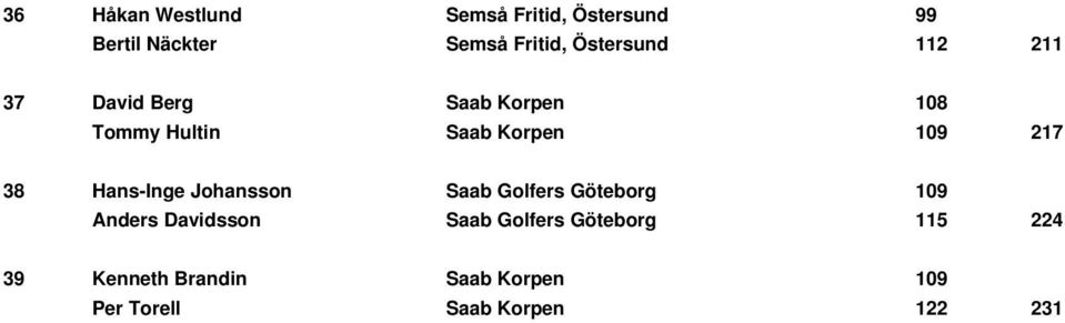 217 38 Hans-Inge Johansson Saab Golfers Göteborg 109 Anders Davidsson Saab