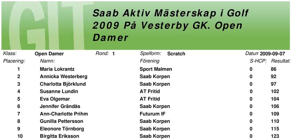 Lokrantz Sport Malmen 0 86 2 Annicka Westerberg Saab Korpen 0 92 3 Charlotta Björklund Saab Korpen 0 97 4 Susanne Lundin AT Fritid 0