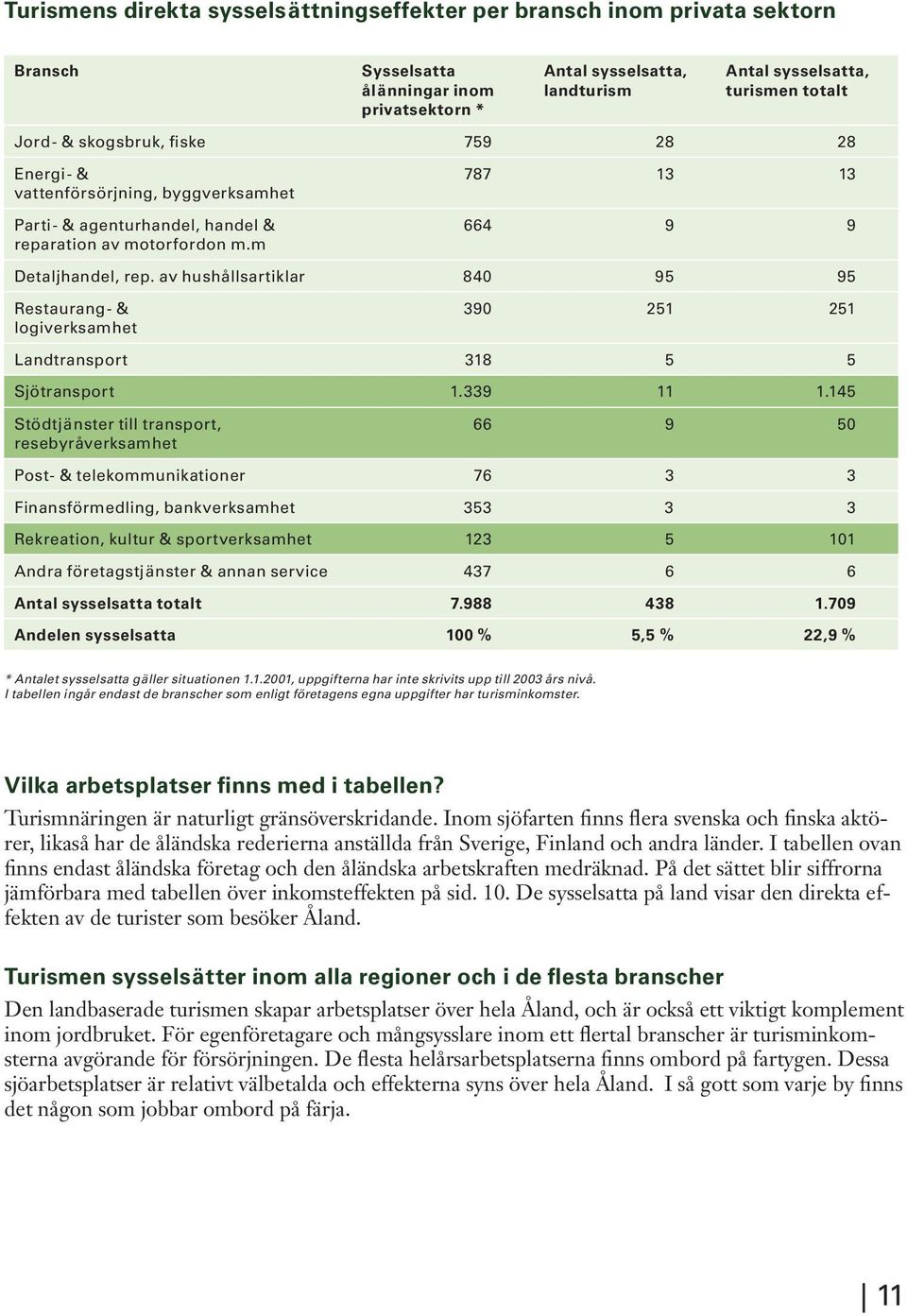 av hushållsartiklar 840 95 95 Restaurang- & 390 251 251 logiverksamhet Landtransport 318 5 5 Sjötransport 1.339 11 1.