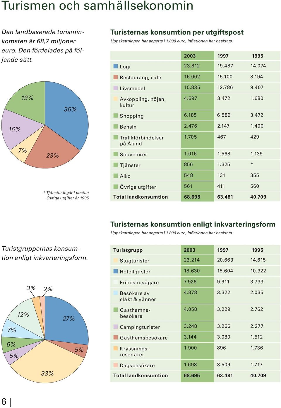 812 19.487 14.074 Restaurang, café 16.002 15.100 8.194 Livsmedel 10.835 12.786 9.407 Avkoppling, nöjen, kultur 4.697 3.472 1.680 Shopping 6.185 6.589 3.472 Bensin 2.476 2.147 1.