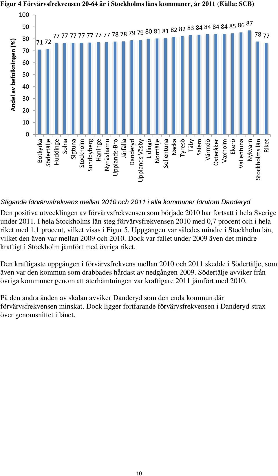Täby Salem Värmdö Österåker Vaxholm Ekerö Vallentuna Nykvarn Stockholms län Riket Stigande förvärvsfrekvens mellan 2010 och 2011 i alla kommuner förutom Danderyd Den positiva utvecklingen av