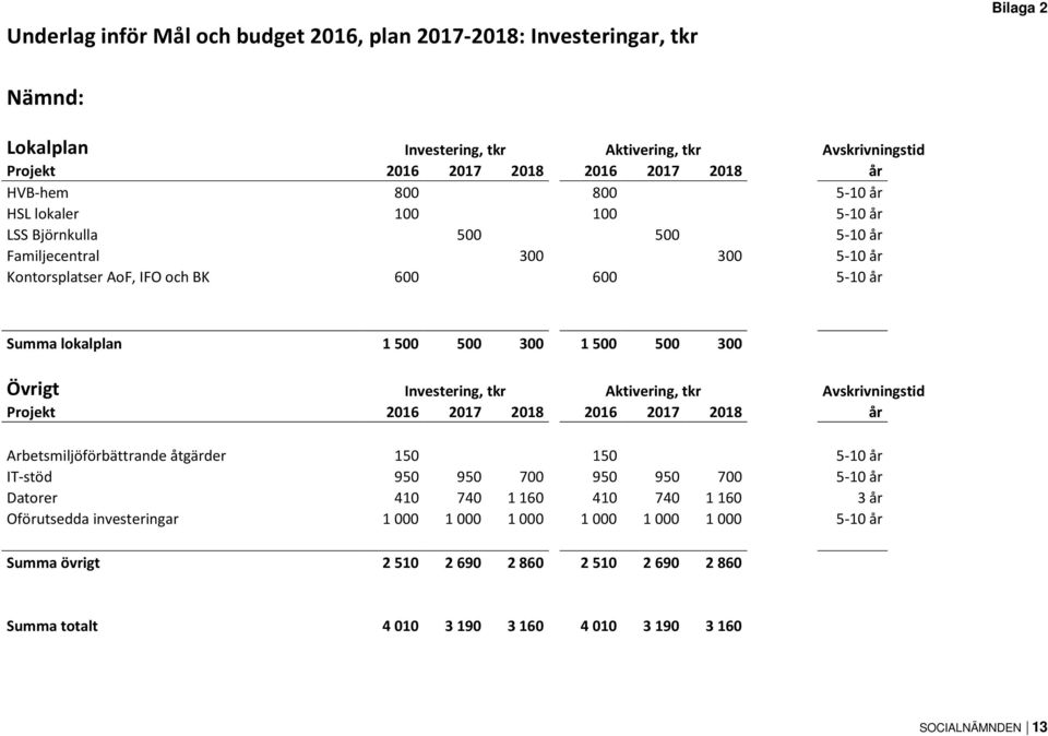 Investering, tkr Aktivering, tkr Avskrivningstid Projekt 2016 2017 2018 2016 2017 2018 år Arbetsmiljöförbättrande åtgärder 150 150 5-10 år IT-stöd 950 950 700 950 950 700 5-10 år Datorer 410 740 1