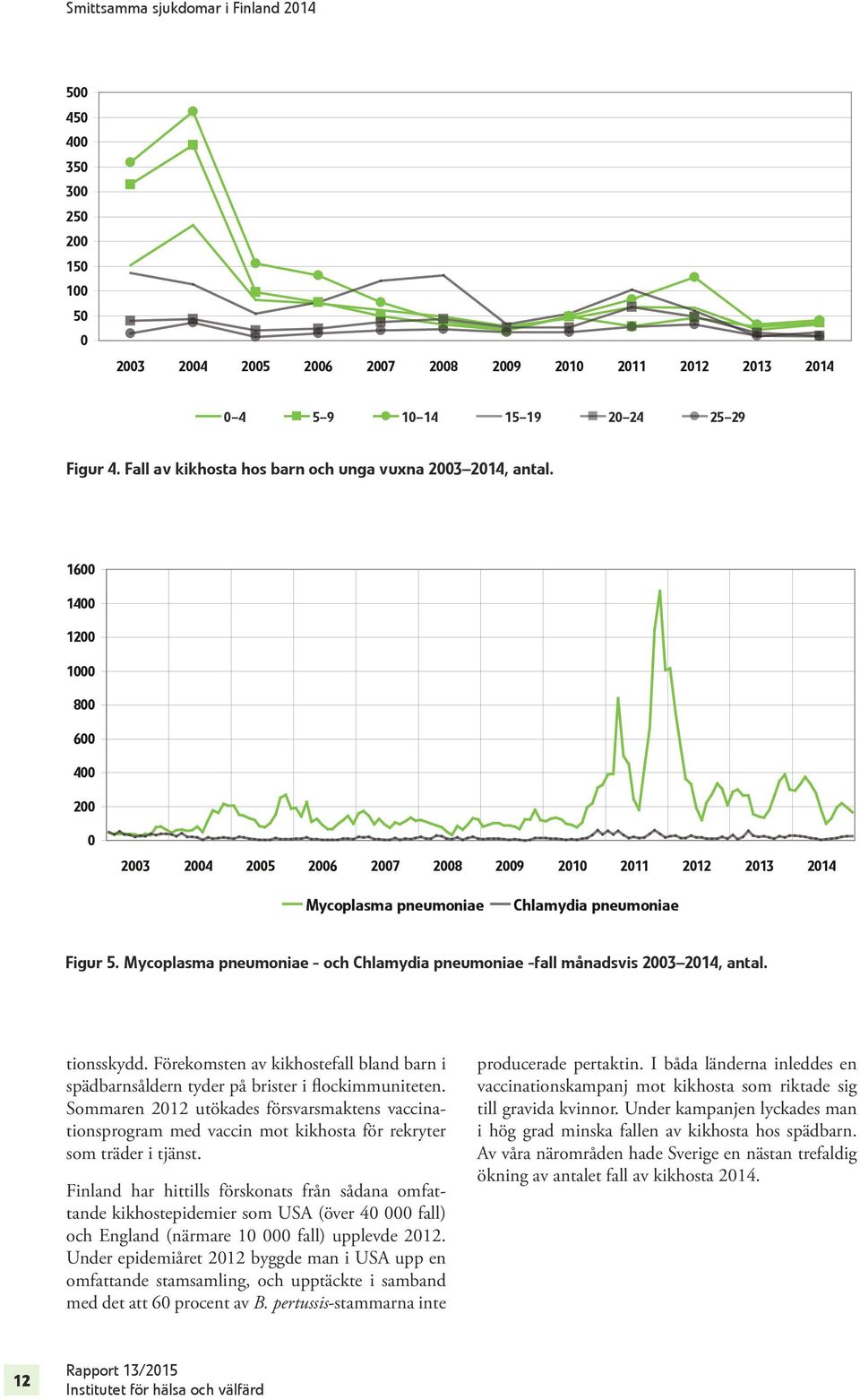 Mycoplasma pneumoniae - och Chlamydia pneumoniae -fall månadsvis 2003 2014, antal. tionsskydd. Förekomsten av kikhostefall bland barn i spädbarnsåldern tyder på brister i flockimmuniteten.