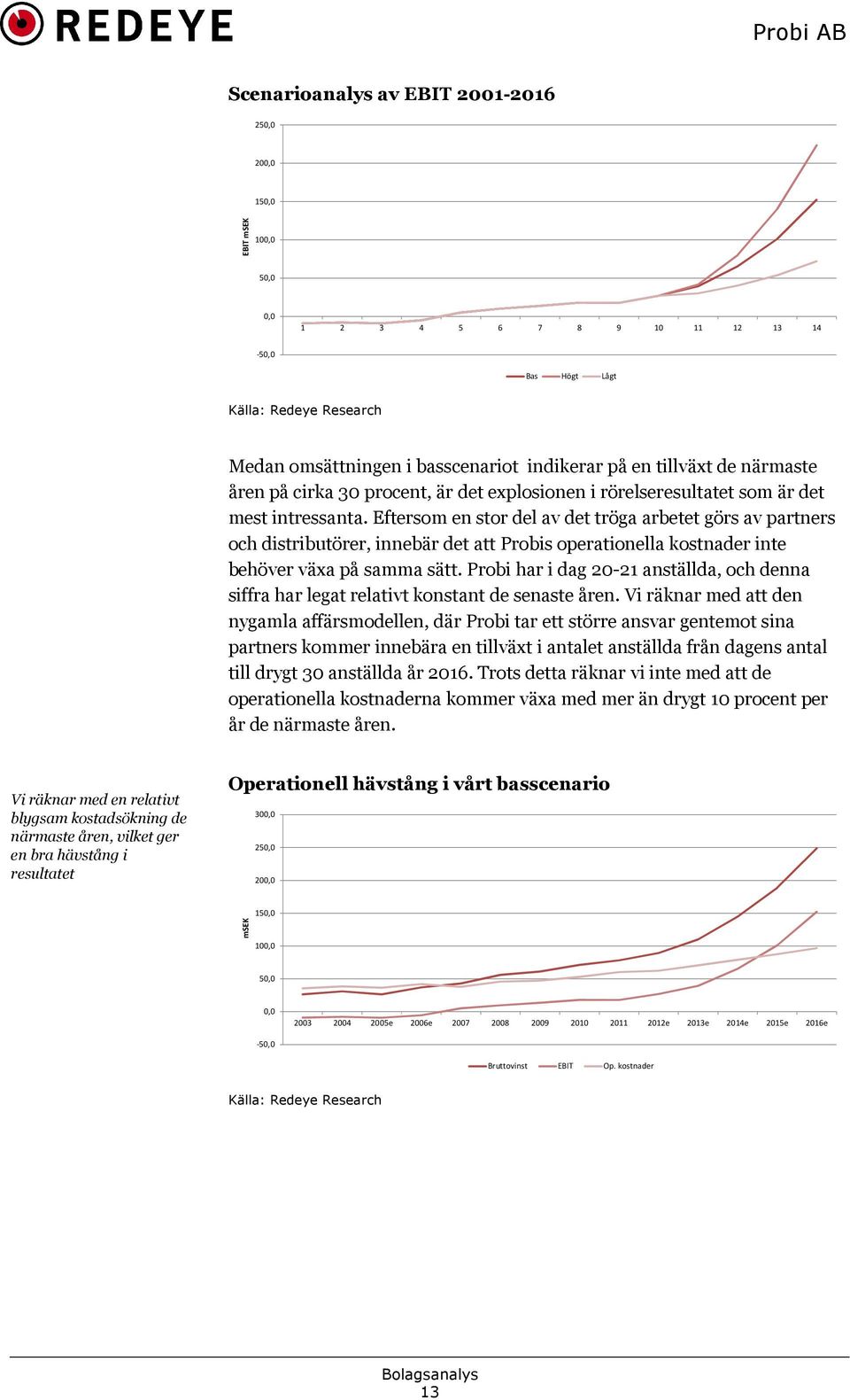 Eftersom en stor del av det tröga arbetet görs av partners och distributörer, innebär det att Probis operationella kostnader inte behöver växa på samma sätt.