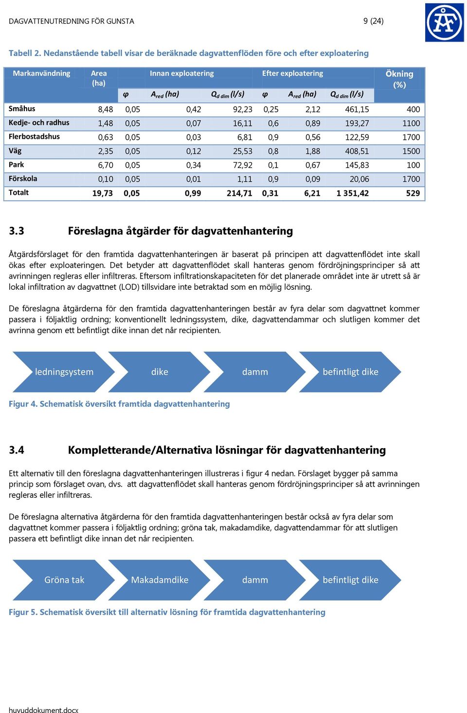 d dim (l/s) Småhus 8,48 0,05 0,42 92,23 0,25 2,12 461,15 400 Kedje- och radhus 1,48 0,05 0,07 16,11 0,6 0,89 193,27 1100 Flerbostadshus 0,63 0,05 0,03 6,81 0,9 0,56 122,59 1700 Väg 2,35 0,05 0,12