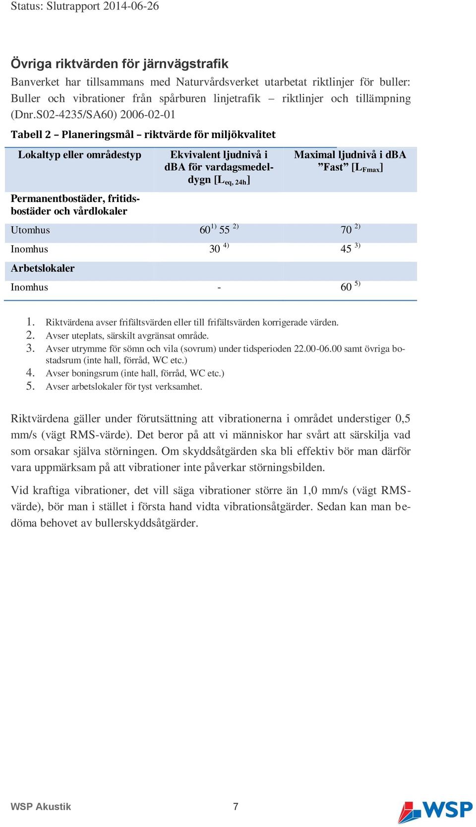 vardagsmedeldygn [L eq, 24h ] Maximal ljudnivå i dba Fast [L Fmax ] Utomhus 60 1) 55 2) 70 2) Inomhus 30 4) 45 3) Arbetslokaler Inomhus - 60 5) 1.