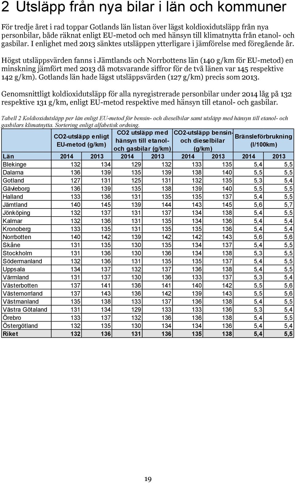 Högst utsläppsvärden fanns i Jämtlands och Norrbottens län (140 g/km för EU-metod) en minskning jämfört med 2013 då motsvarande siffror för de två länen var 145 respektive 142 g/km).