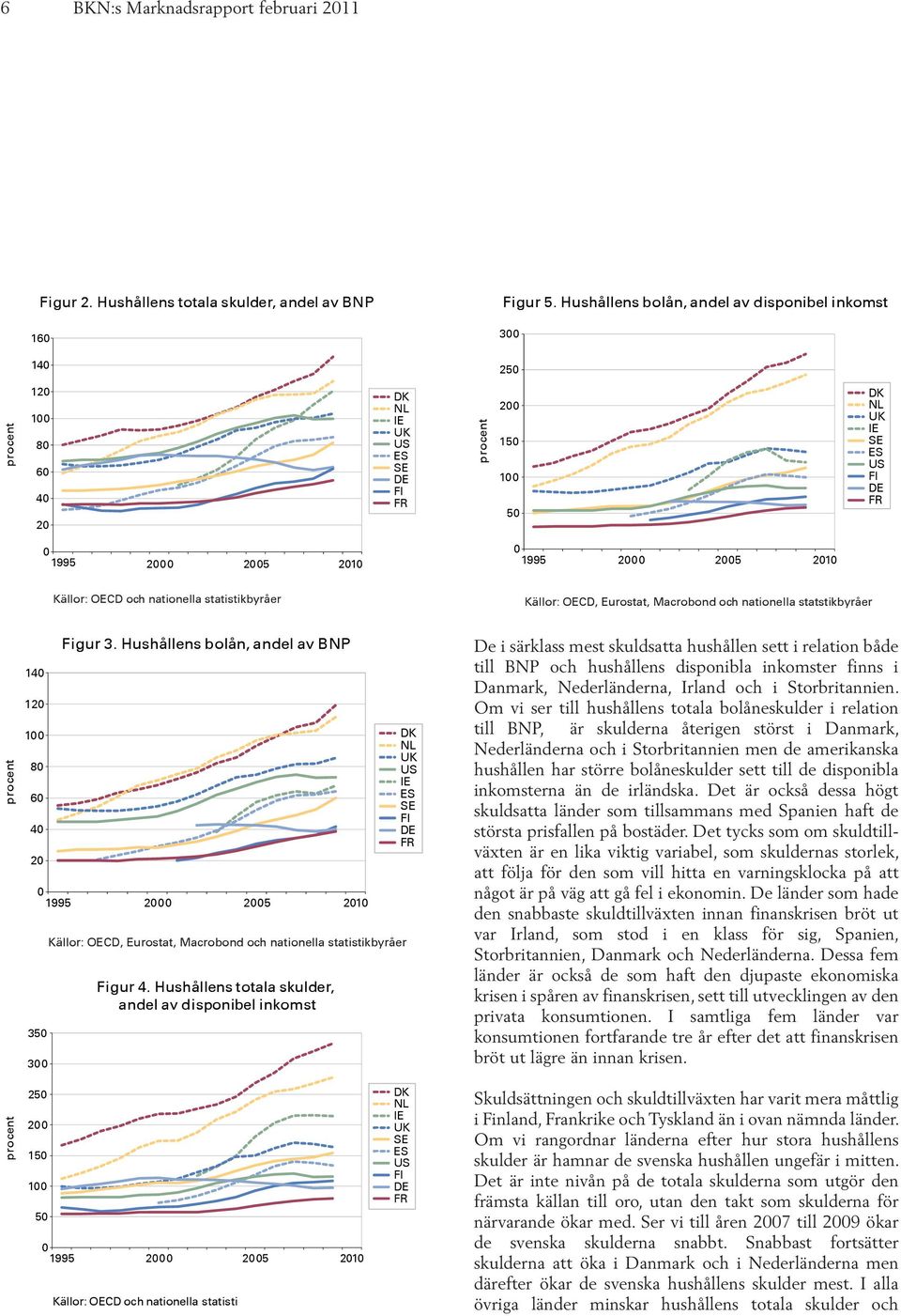 2000 2005 2010 Källor: OECD och nationella statistikbyråer Källor: OECD, Eurostat, Macrobond och nationella statstikbyråer procent 140 120 100 80 60 40 20 Figur 3.