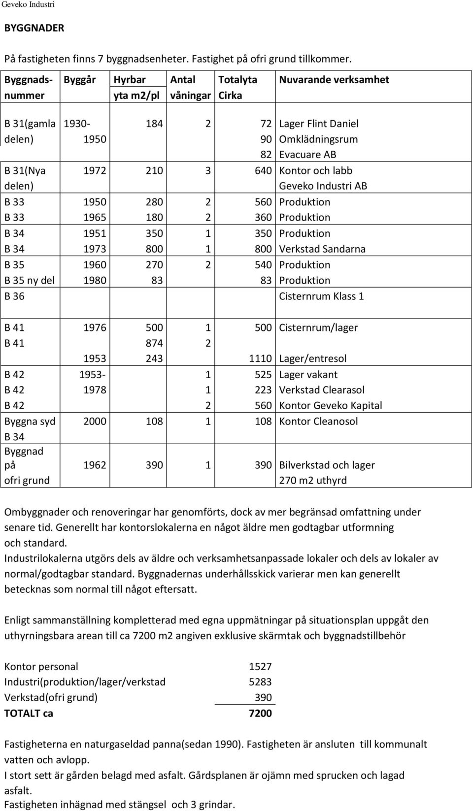 3 640 Kontor och labb delen) Geveko Industri AB B 33 1950 280 2 560 Produktion B 33 1965 180 2 360 Produktion B 34 1951 350 1 350 Produktion B 34 1973 800 1 800 Verkstad Sandarna B 35 1960 270 2 540