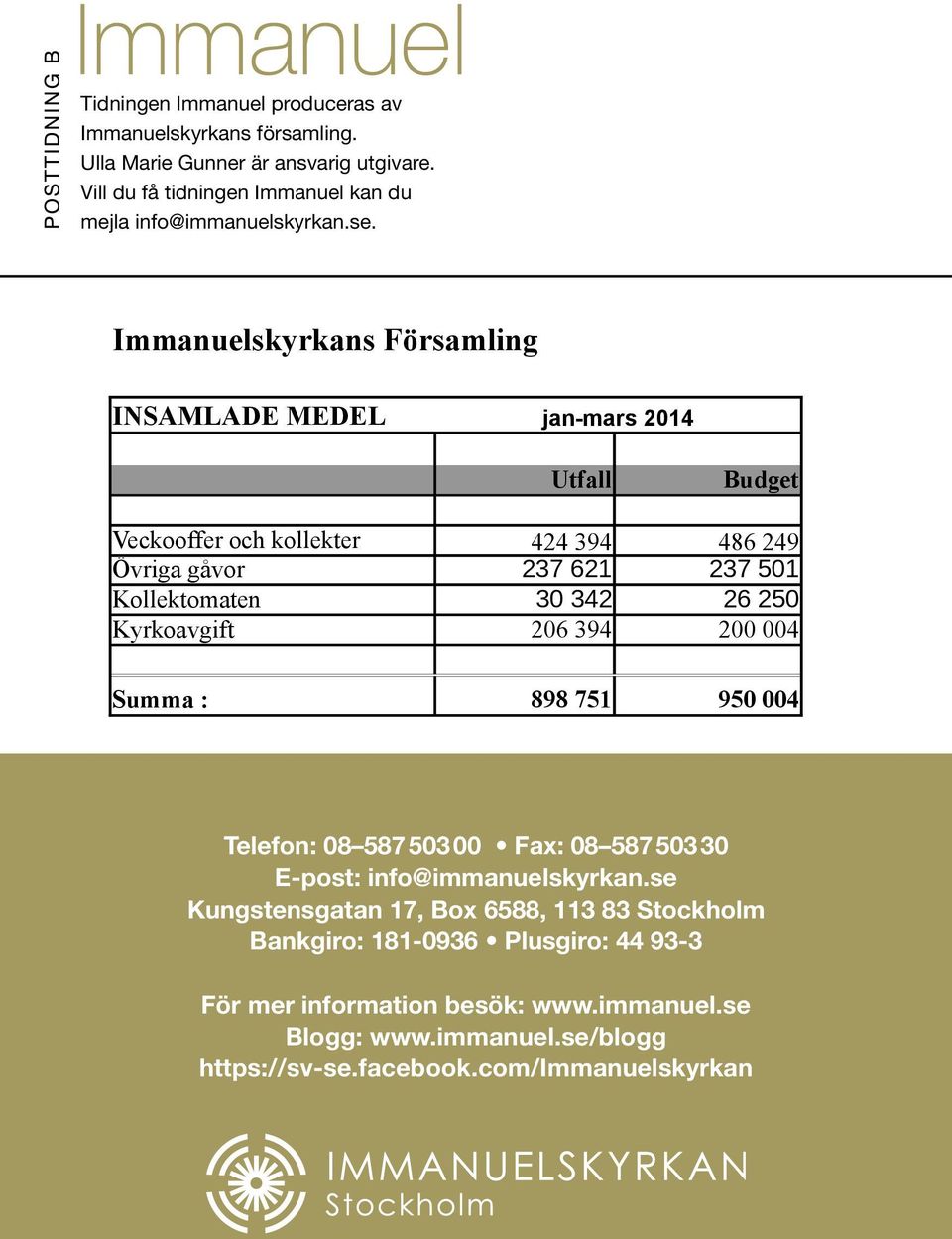 Immanuelskyrkans Församling INSAMLADE MEDEL jan-mars 2014 Utfall Budget Veckooffer och kollekter Övriga gåvor Kollektomaten 424 394 237 621 30 342 486 249 237 501 26