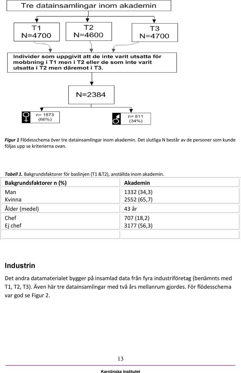 Bakgrundsfaktorer för baslinjen (T1 &T2), anställda inom akademin.