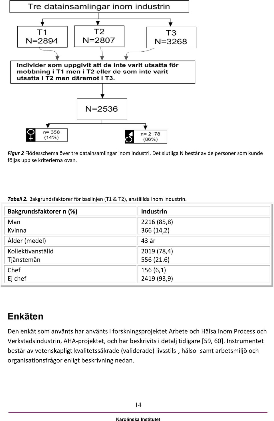 Bakgrundsfaktorer n (%) Man Kvinna Ålder (medel) Kollektivanställd Tjänstemän Chef Ej chef Industrin 2216 (85,8) 366 (14,2) 43 år 2019 (78,4) 556 (21.