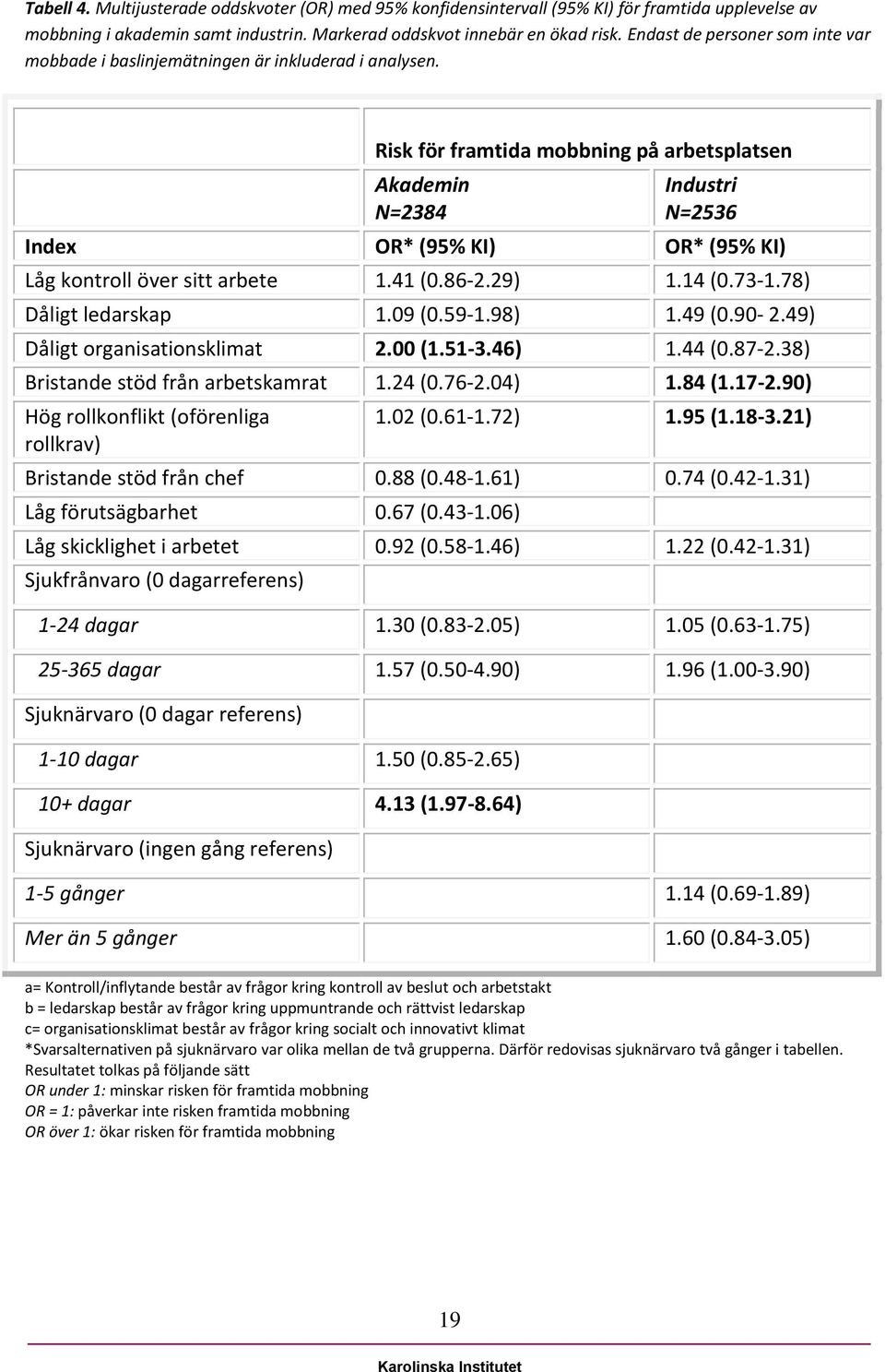 Risk för framtida mobbning på arbetsplatsen Akademin N=2384 Industri N=2536 Index OR* (95% KI) OR* (95% KI) Låg kontroll över sitt arbete 1.41 (0.86-2.29) 1.14 (0.73-1.78) Dåligt ledarskap 1.09 (0.