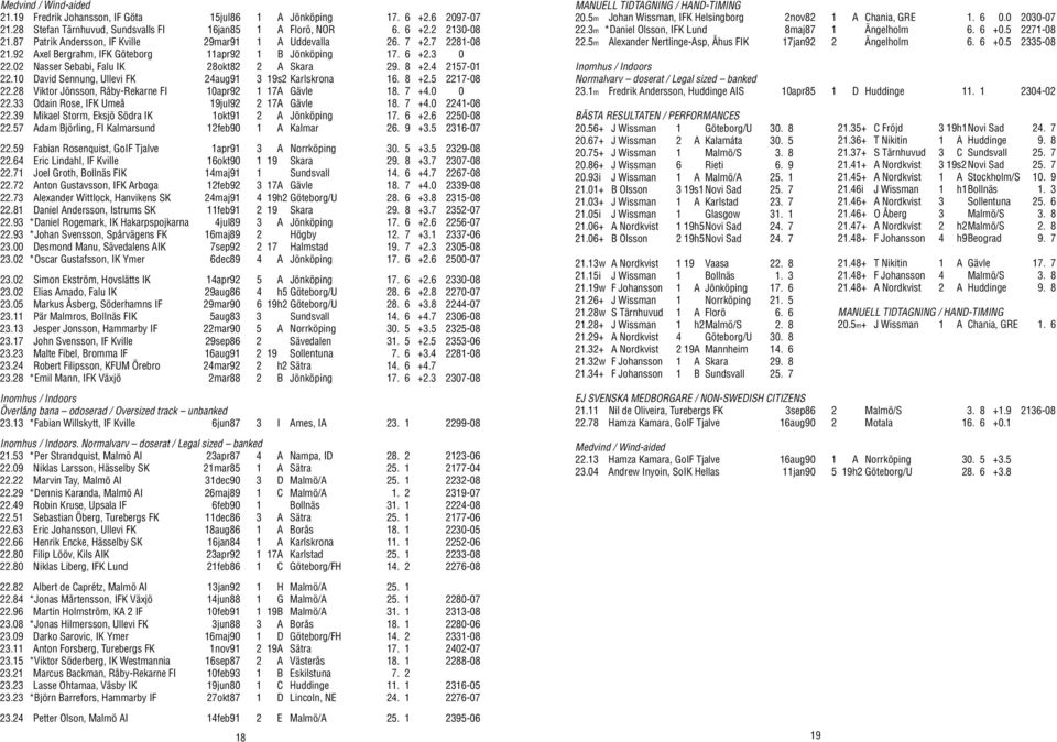 4 2157-01 22.10 David Sennung, Ullevi FK 24aug91 3 19s2 Karlskrona 16. 8 +2.5 2217-08 22.28 Viktor Jönsson, Råby-Rekarne FI 10apr92 1 17A Gävle 18. 7 +4.0 0 22.