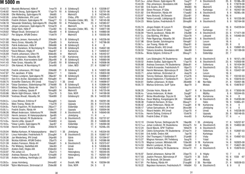 85 Fredrik Uhrbom, Spårvägens FK 13aug77 13 C Heusden-Zolder, BEL 18. 7 140145-08 14:06.18 *Alexander Söderberg, Spårvägens FK 24apr88 10 A Philadelphia, PA 23. 4 142383-07 14:10.