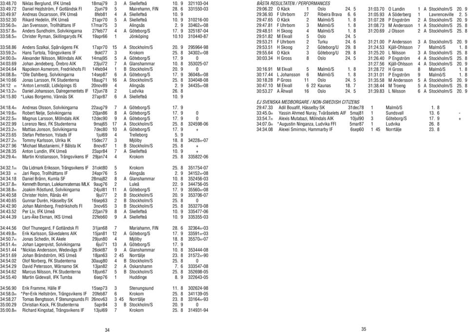 9 33462m-08 33:57.8m Anders Sundholm, Solvikingarna 27feb77 4 A Göteborg/S 17. 9 325187-04 33:58.5m Christer Ryman, Skillingaryds FK 19apr66 1 Jönköping 10.10 310440-87 33:58.