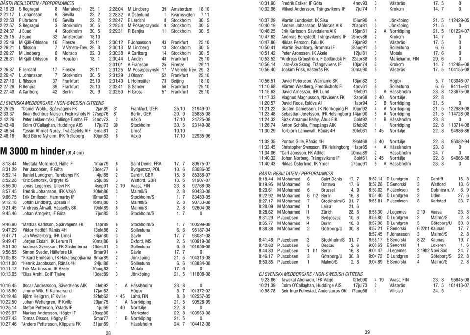 3 2:26:31 M Kjäll-Ohlsson 8 Houston 18. 1 2:26:37 E Lerdahl 17 Firenze 29.11 2:26:47 L Johansson 7 Stockholm 30. 5 2:27:10 L Nilsson 37 Frankfurt 25.10 2:27:26 R Benjira 39 Frankfurt 25.