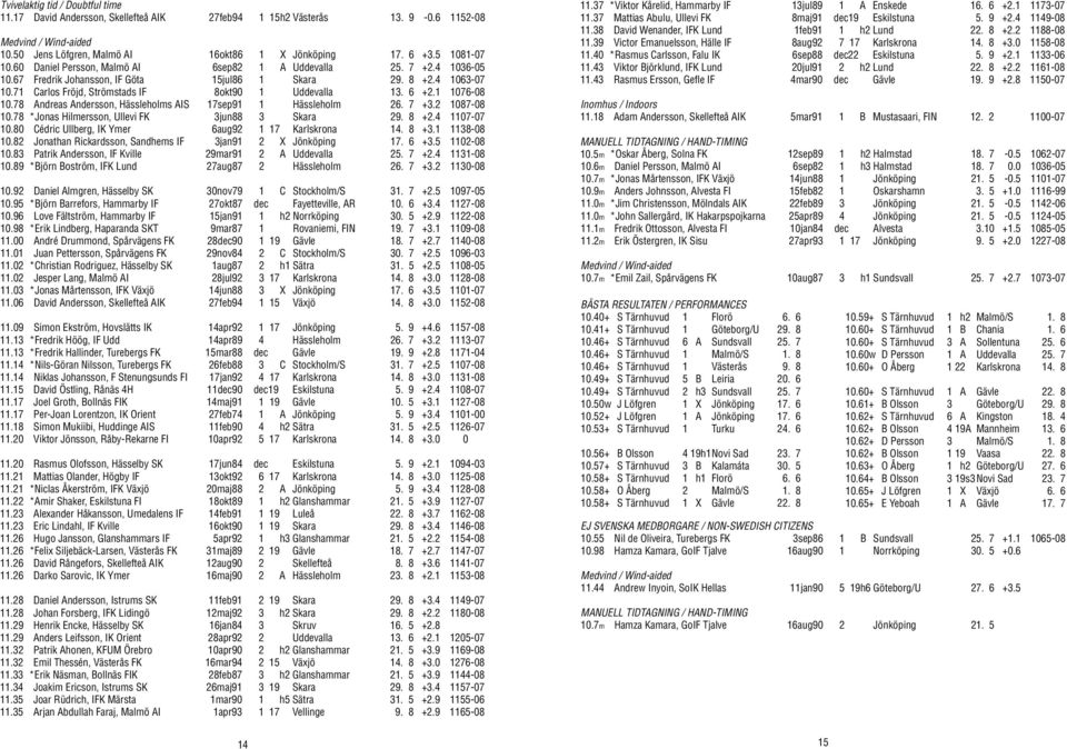 71 Carlos Fröjd, Strömstads IF 8okt90 1 Uddevalla 13. 6 +2.1 1076-08 10.78 Andreas Andersson, Hässleholms AIS 17sep91 1 Hässleholm 26. 7 +3.2 1087-08 10.