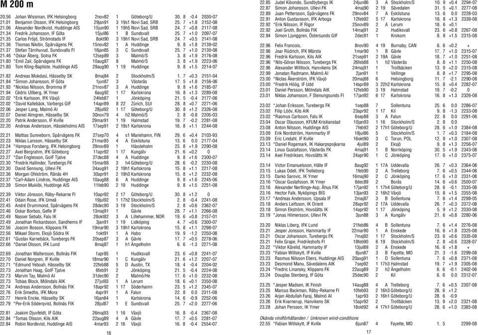 35 Carlos Fröjd, Strömstads IF 8okt90 3 19h1 Novi Sad, SRB 24. 7 +0.5 2141-08 21.36 Thomas Nikitin, Spårvägens FK 15nov82 1 A Huddinge 9. 8 +1.8 2139-02 21.
