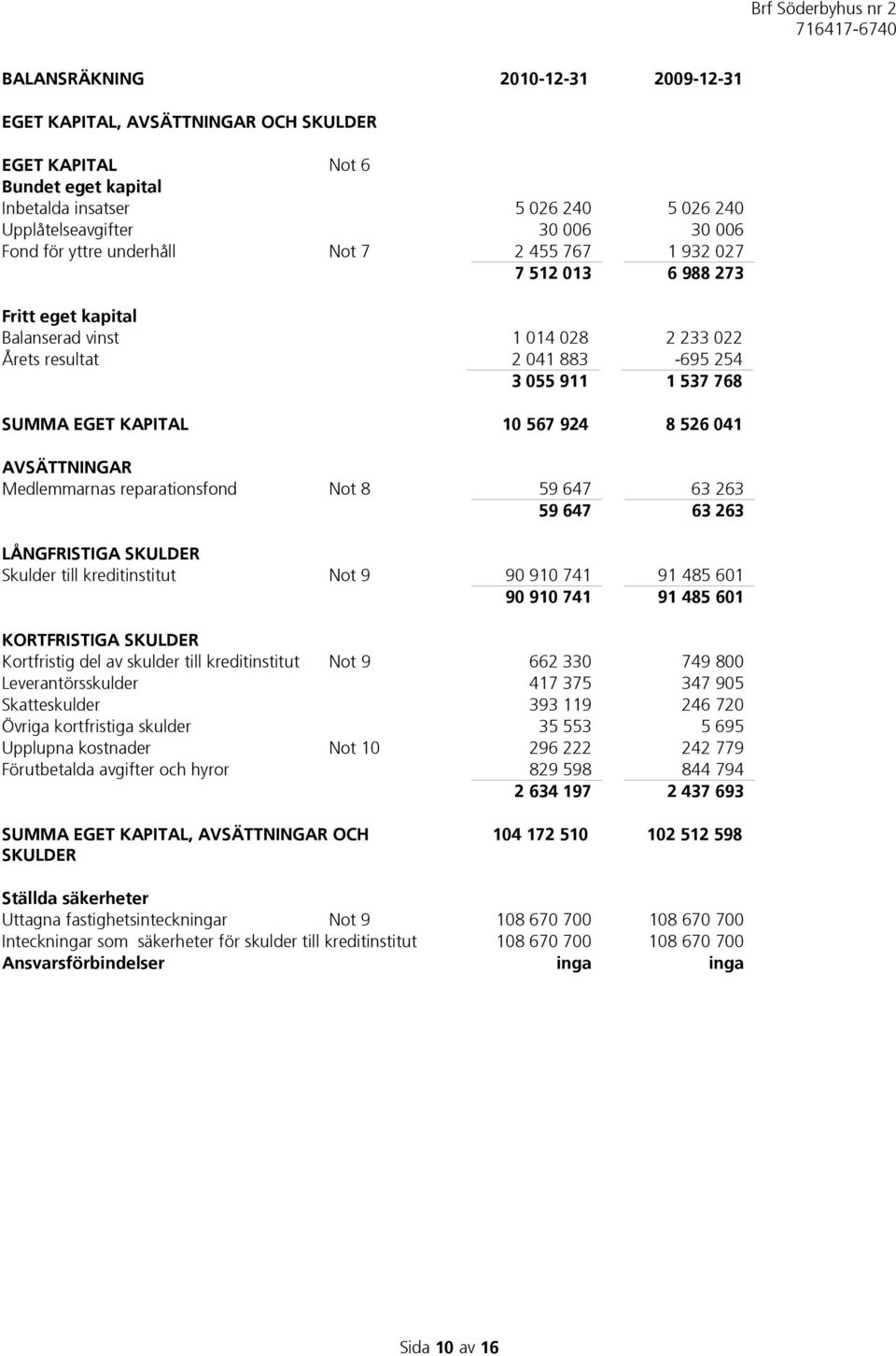 924 8 526 041 AVSÄTTNINGAR Medlemmarnas reparationsfond Not 8 59 647 63 263 59 647 63 263 LÅNGFRISTIGA SKULDER Skulder till kreditinstitut Not 9 90 910 741 91 485 601 90 910 741 91 485 601