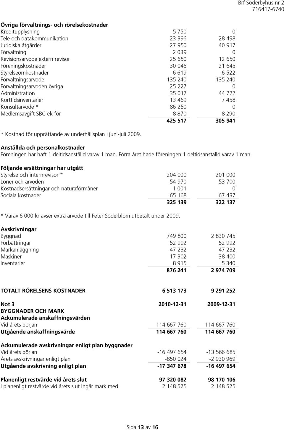 7 458 Konsultarvode * 86 250 0 Medlemsavgift SBC ek för 8 870 8 290 425 517 305 941 * Kostnad för upprättande av underhållsplan i juni-juli 2009.