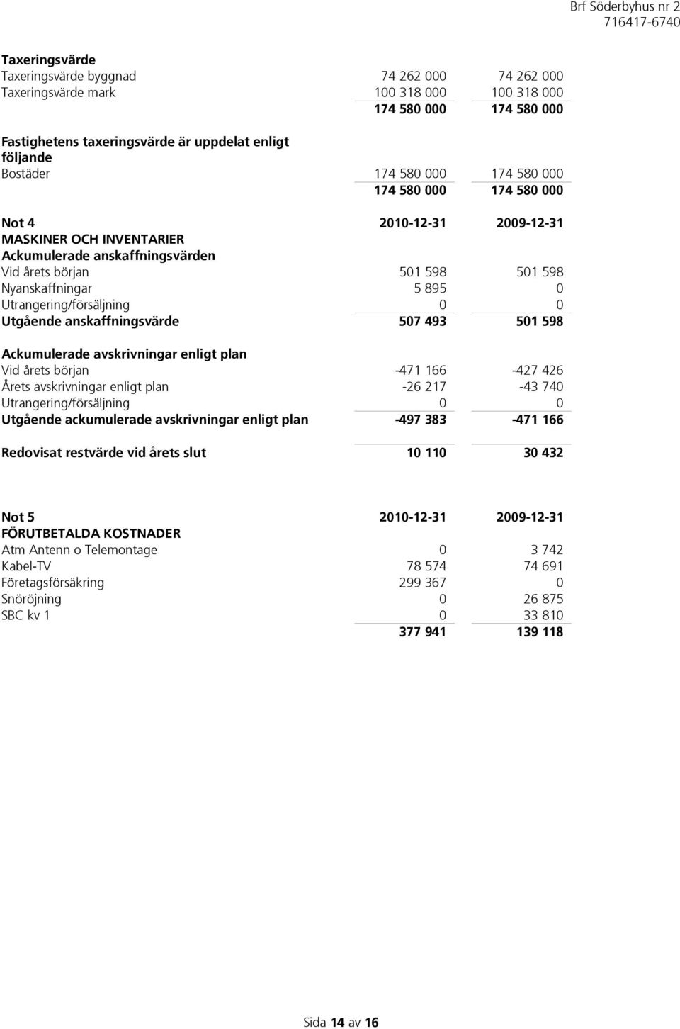 Utrangering/försäljning 0 0 Utgående anskaffningsvärde 507 493 501 598 Ackumulerade avskrivningar enligt plan Vid årets början -471 166-427 426 Årets avskrivningar enligt plan -26 217-43 740