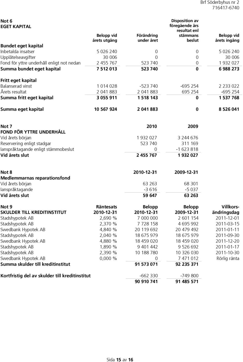 Balanserad vinst 1 014 028-523 740-695 254 2 233 022 Årets resultat 2 041 883 2 041 883 695 254-695 254 Summa fritt eget kapital 3 055 911 1 518 143 0 1 537 768 Summa eget kapital 10 567 924 2 041