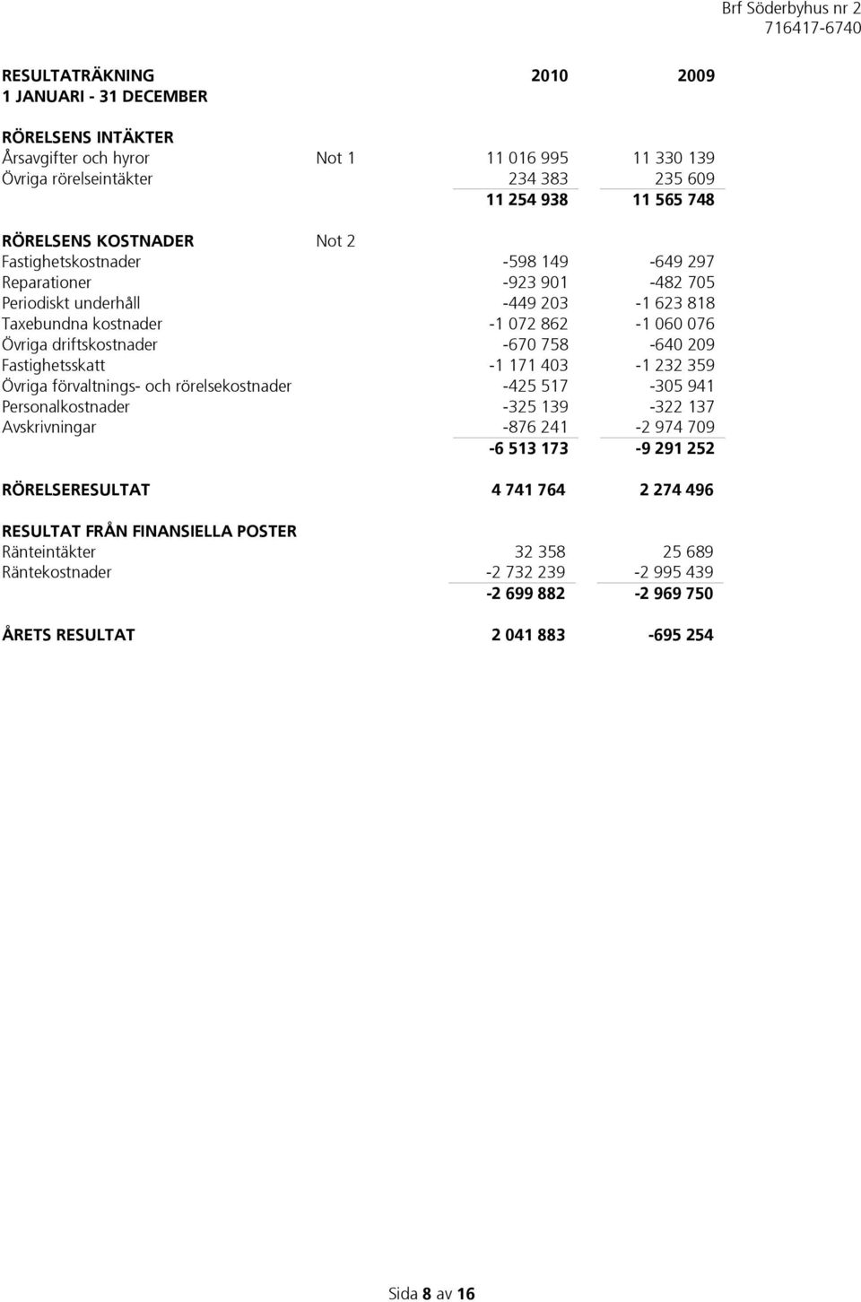 758-640 209 Fastighetsskatt -1 171 403-1 232 359 Övriga förvaltnings- och rörelsekostnader -425 517-305 941 Personalkostnader -325 139-322 137 Avskrivningar -876 241-2 974 709-6 513 173-9 291