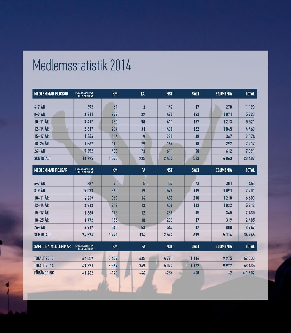 2 074 2 217 7 091 28 489 MEDLEMMAR POJKAR ENBART ANSLUTNA TILL SCOUTERNA KM FA NSF SALT EQUMENIA TOTAL 6-7 ÅR 887 90 5 157 23 301 1 463 8-9 ÅR 5 033 360 19 579 119 1 091 7 201 10-11 ÅR 4 349 363 14