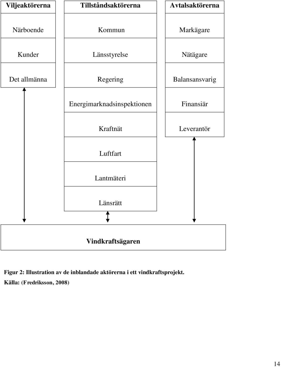 Finansiär Kraftnät Leverantör Luftfart Lantmäteri Länsrätt Vindkraftsägaren Figur 2: