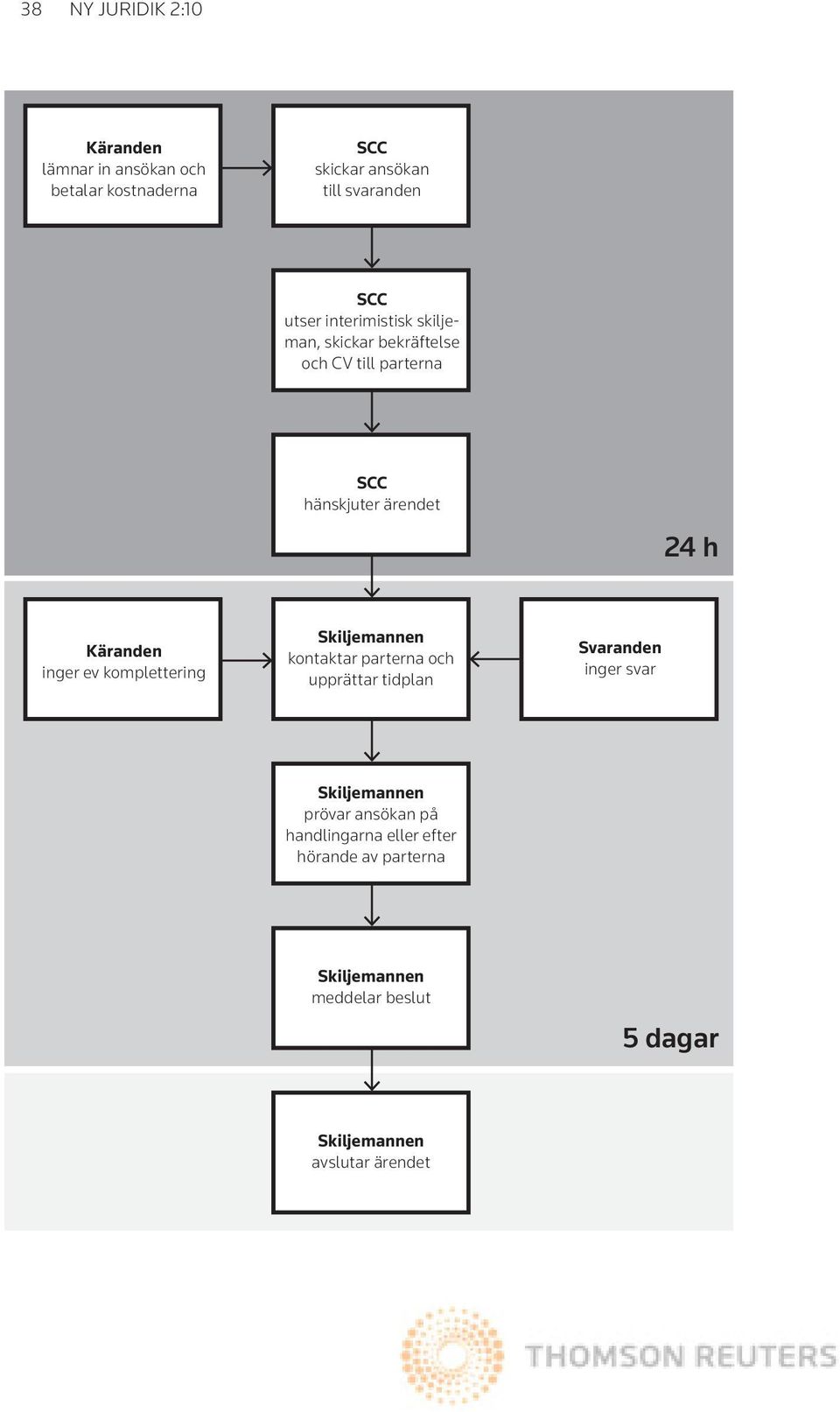 komplettering Skiljemannen kontaktar parterna och upprättar tidplan Svaranden inger svar Skiljemannen prövar