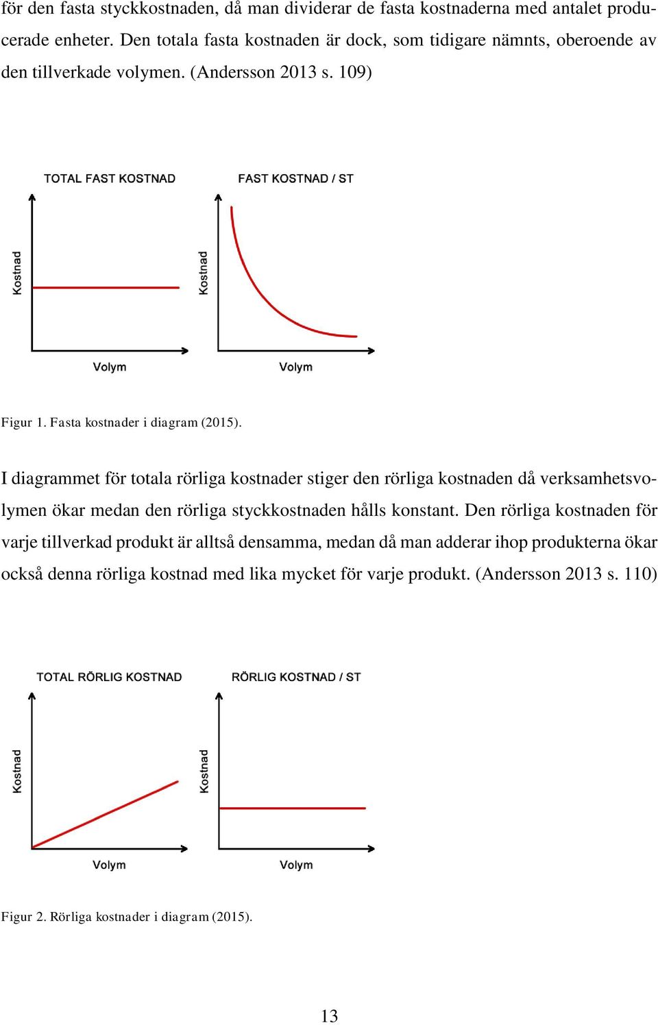 I diagrammet för totala rörliga kostnader stiger den rörliga kostnaden då verksamhetsvolymen ökar medan den rörliga styckkostnaden hålls konstant.