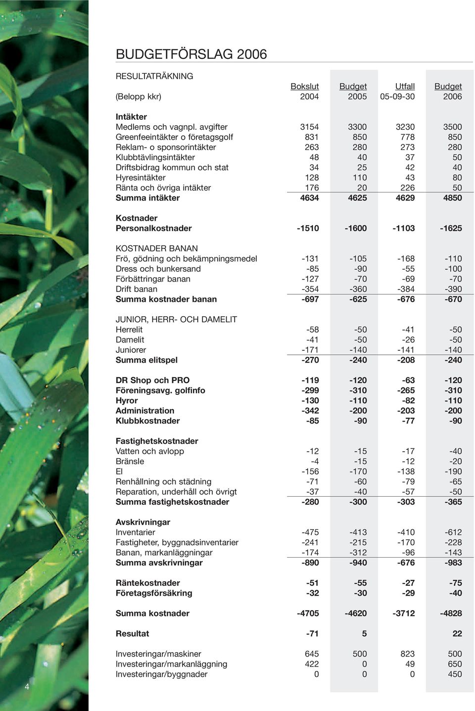 Hyresintäkter 128 110 43 80 Ränta och övriga intäkter 176 20 226 50 Summa intäkter 4634 4625 4629 4850 Kostnader Personalkostnader -1510-1600 -1103-1625 KOSTNADER BANAN Frö, gödning och