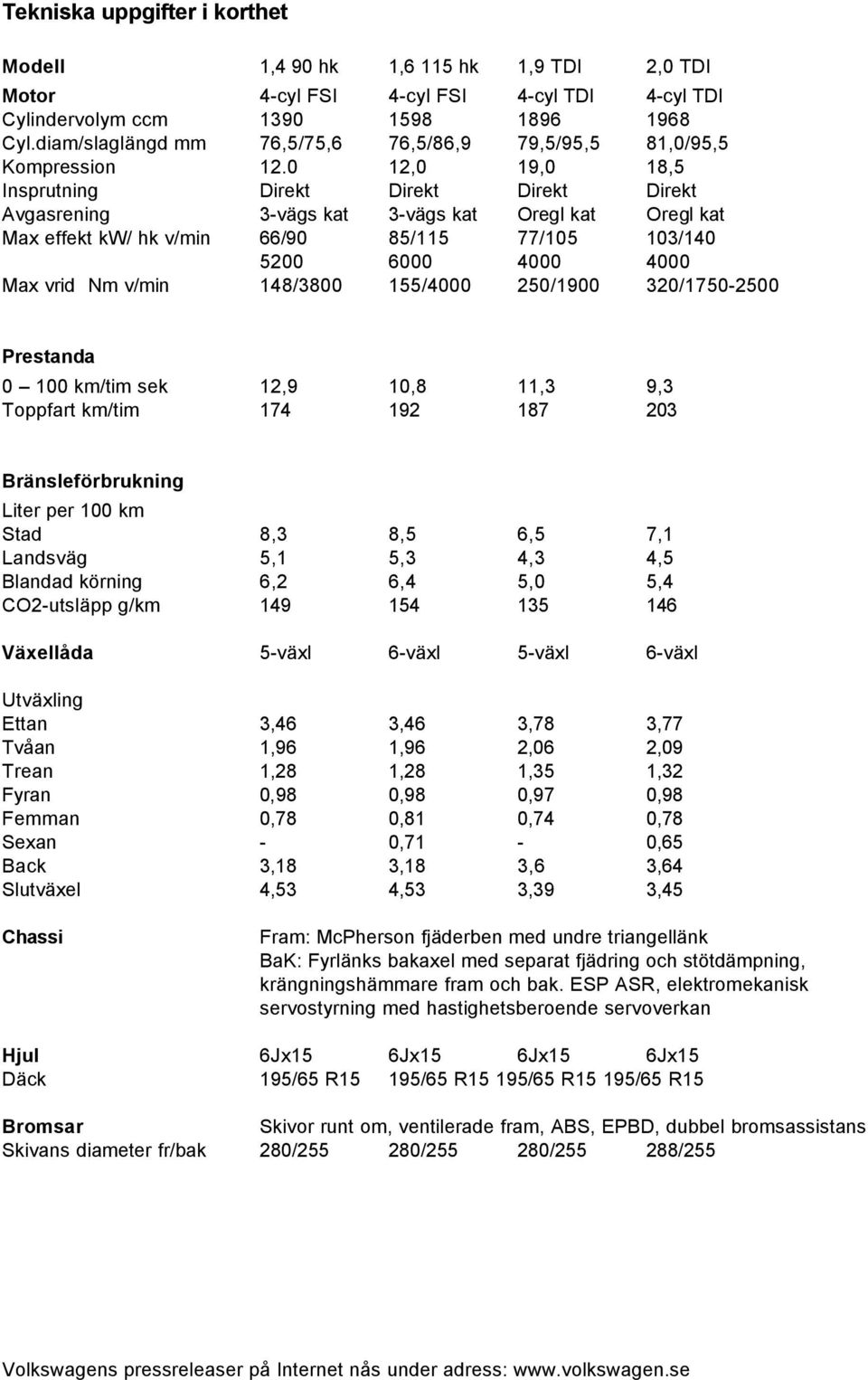 0 12,0 19,0 18,5 Insprutning Direkt Direkt Direkt Direkt Avgasrening 3-vägs kat 3-vägs kat Oregl kat Oregl kat Max effekt kw/ hk v/min 66/90 85/115 77/105 103/140 5200 6000 4000 4000 Max vrid Nm