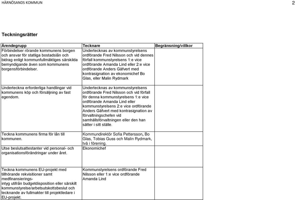 Undertecknas av kommunstyrelsens ordförande Fred Nilsson och vid dennes förfall kommunstyrelsens 1:e vice ordförande Amanda Lind eller 2:e vice ordförande Anders Gäfvert med kontrasignation av