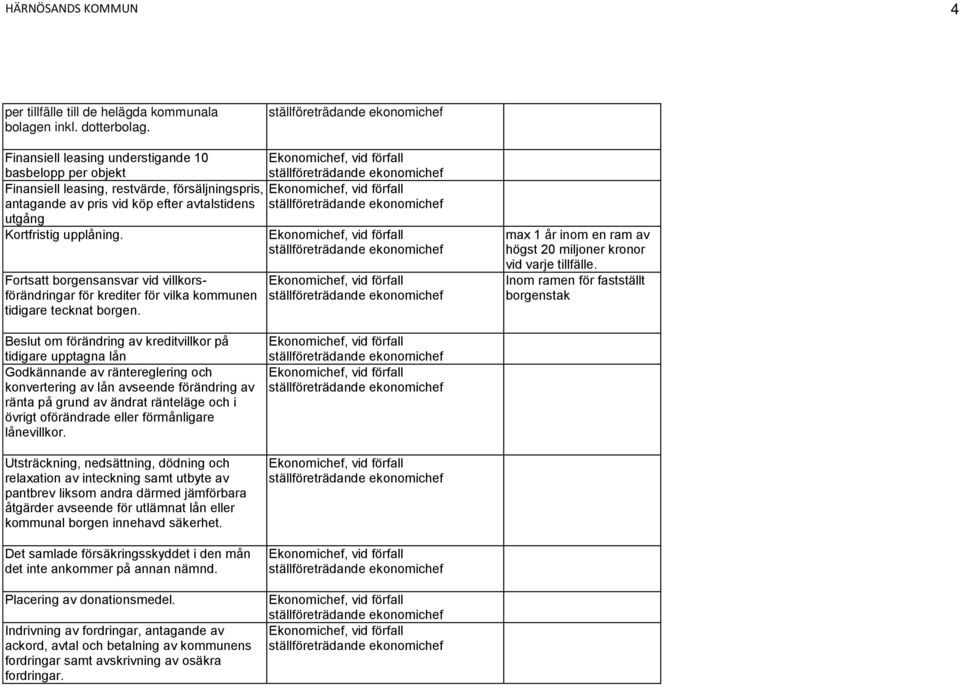 Fortsatt borgensansvar vid villkorsförändringar för krediter för vilka kommunen tidigare tecknat borgen. max 1 år inom en ram av högst 20 miljoner kronor vid varje tillfälle.
