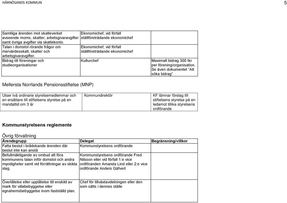 Se även dokumentet Att söka bidrag Mellersta Norrlands Pensionsstiftelse (MNP) Utser två ordinarie styrelsemedlemmar och en ersättare till stiftelsens styrelse på en mandattid om 3 år Kommundirektör