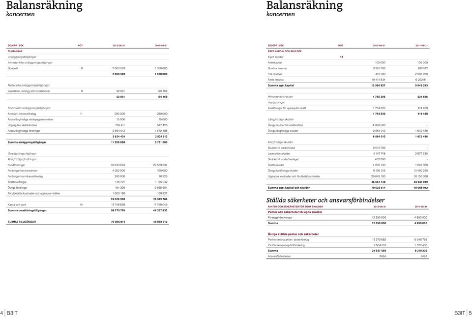 anläggningstillgångar Inventarier, verktyg och installationer 9 22 091 176 168 22 091 176 168 Summa eget kapital 13 360 827 9 546 293 Minoritetsintressen 1 785 306 524 626 Avsättningar Finansiella