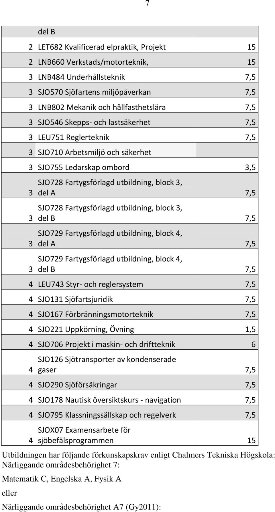 Fartygsförlagd utbildning, block 3, del B 7,5 SJO729 Fartygsförlagd utbildning, block 4, del A 7,5 SJO729 Fartygsförlagd utbildning, block 4, del B 7,5 4 LEU743 Styr- och reglersystem 7,5 4 SJO131