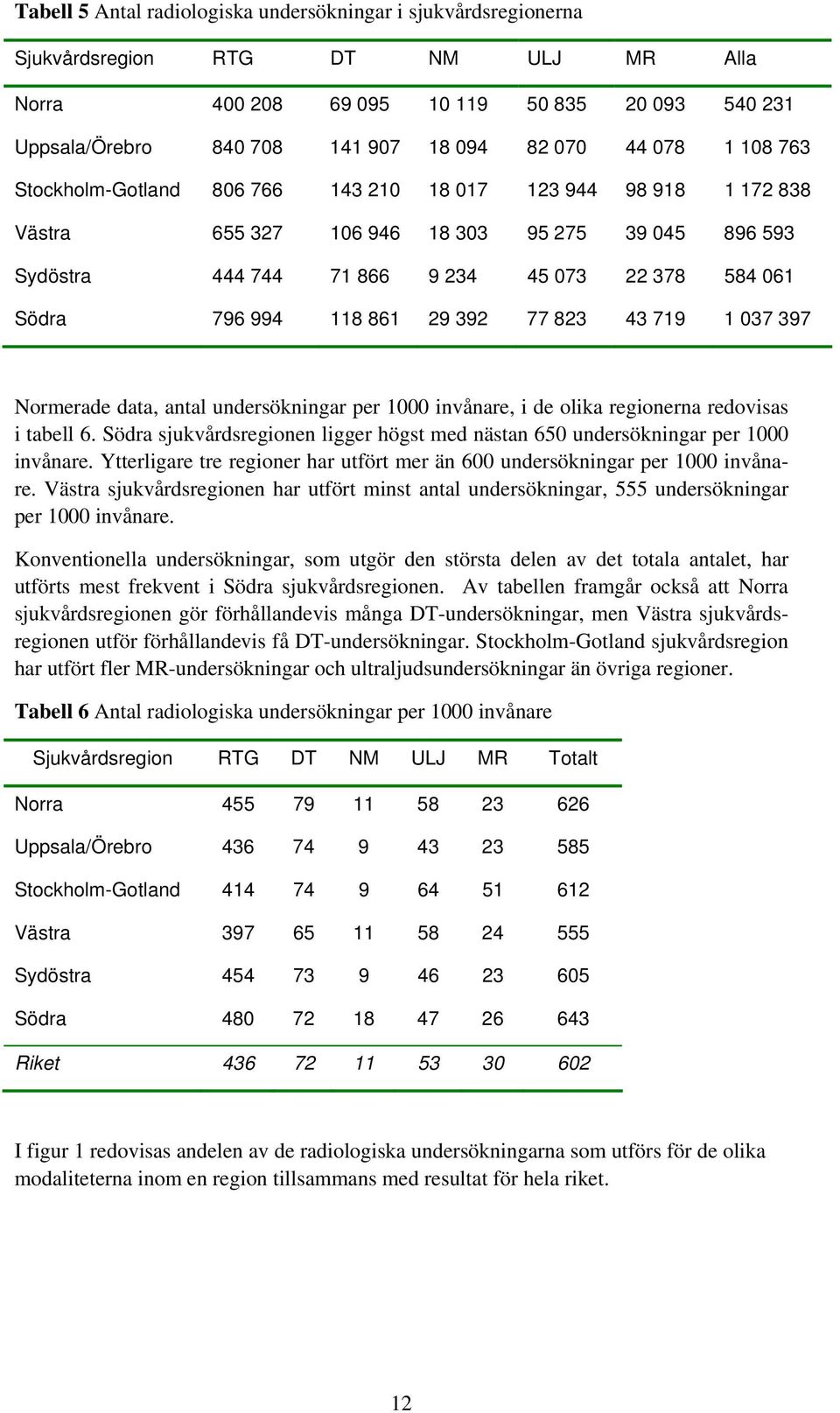 994 118 861 29 392 77 823 43 719 1 037 397 Normerade data, antal undersökningar per 1000 invånare, i de olika regionerna redovisas i tabell 6.