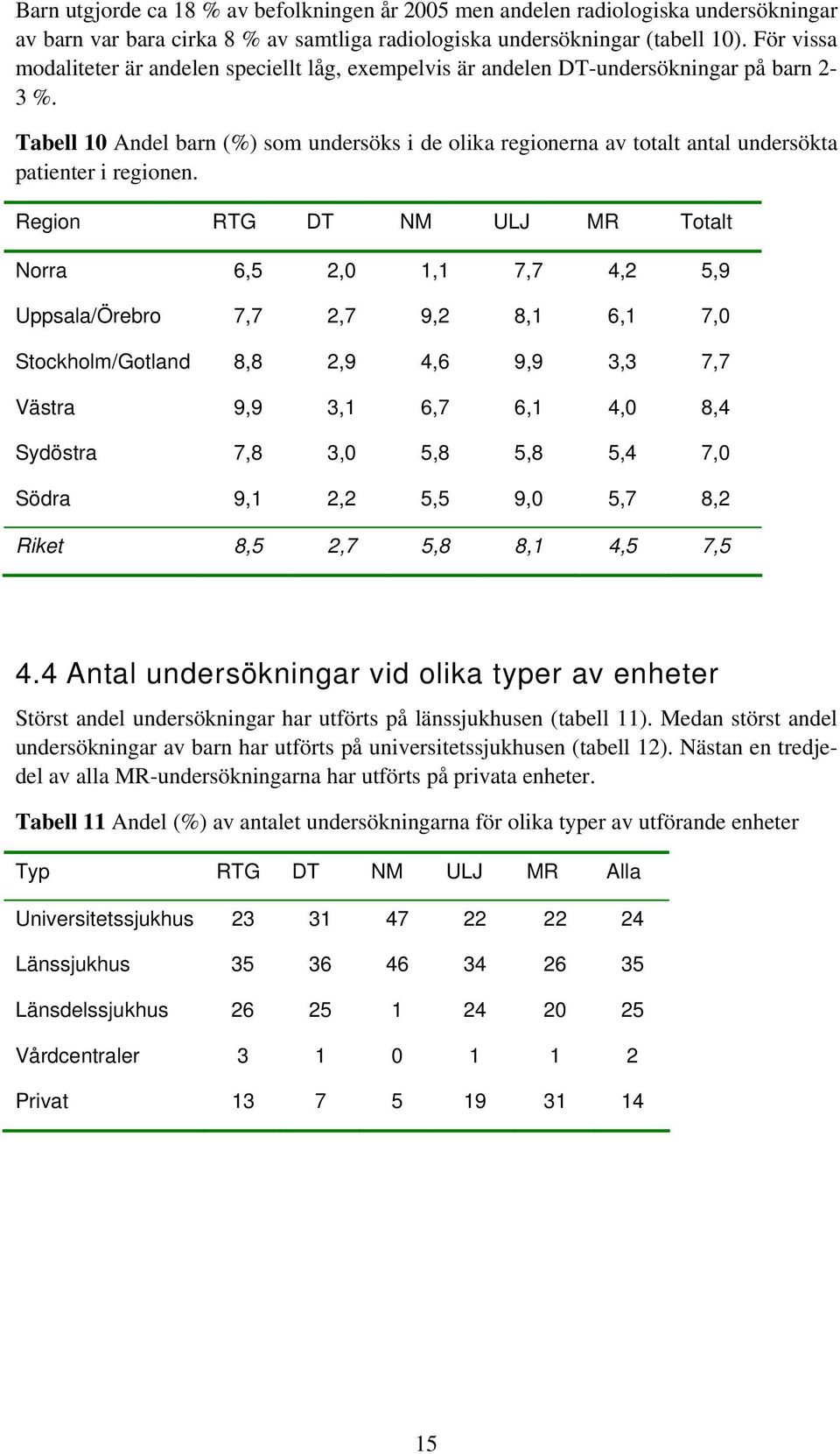 Tabell 10 Andel barn (%) som undersöks i de olika regionerna av totalt antal undersökta patienter i regionen.