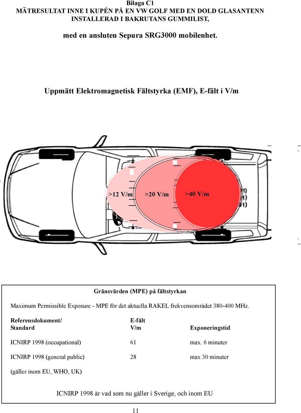 Uppmätt Elektromagnetisk Fältstyrka (EMF), E-fält i V/m >12 V/m >20 V/m >40 V/m Gränsvärden (MPE) på fältstyrkan Maximum Permissible Exposure -