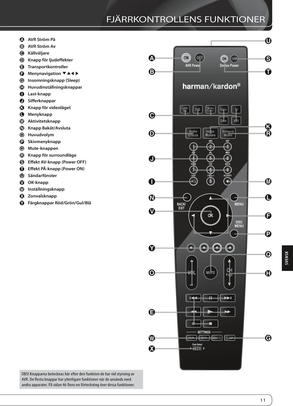 för surroundläge Effekt AV-knapp (Power OFF) Effekt PÅ-knapp (Power ON) Sändarfönster OK-knapp Inställningsknapp Zonvalsknapp Färgknappar Röd/Grön/Gul/Blå SVENSK OBS!