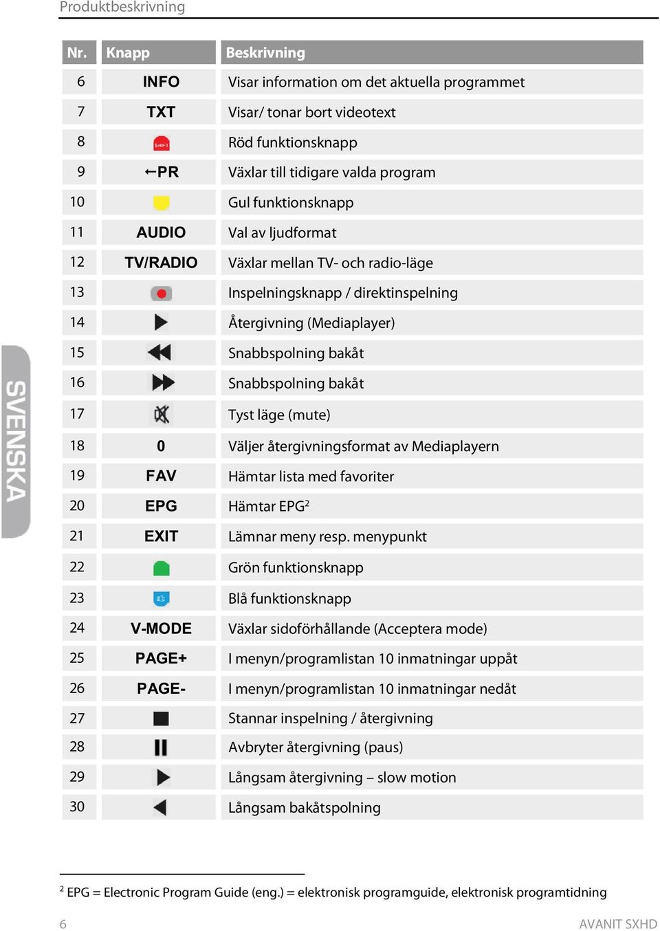 av ljudformat 12 TV/RADIO Växlar mellan TV- och radio-läge 13 Inspelningsknapp / direktinspelning 14 Återgivning (Mediaplayer) 15 Snabbspolning bakåt 16 Snabbspolning bakåt 17 Tyst läge (mute) 18 0