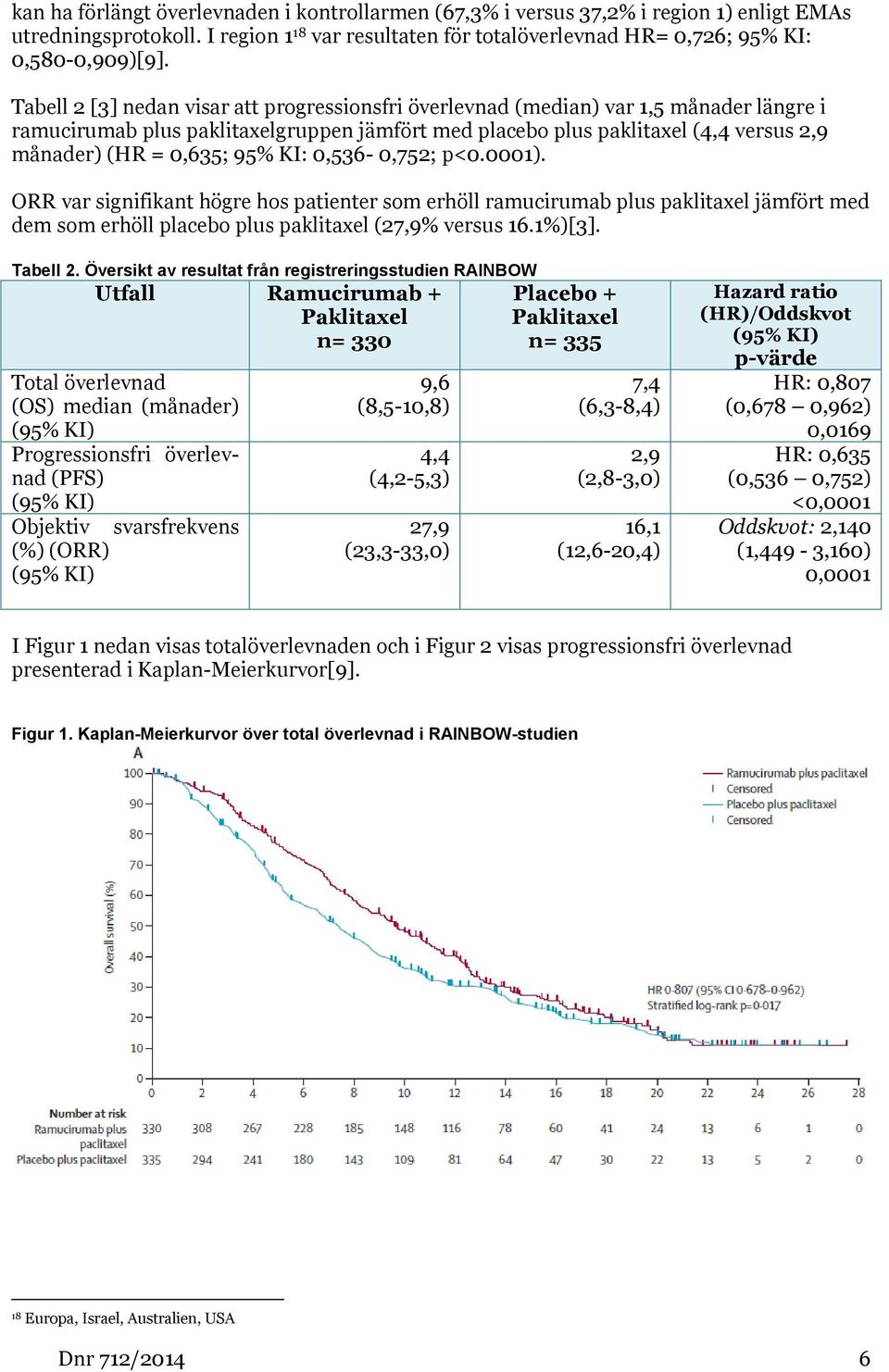 95% KI: 0,536-0,752; p<0.0001). ORR var signifikant högre hos patienter som erhöll ramucirumab plus paklitaxel jämfört med dem som erhöll placebo plus paklitaxel (27,9% versus 16.1%)[3]. Tabell 2.