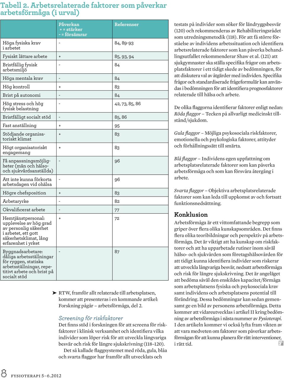 fysisk arbetsmiljö - 84 Höga mentala krav - 84 Hög kontroll + 83 Brist på autonomi - 84 Hög stress och hög fysisk belastning - 42, 73, 85, 86 Bristfälligt socialt stöd - 85, 86 Fast anställning + 95