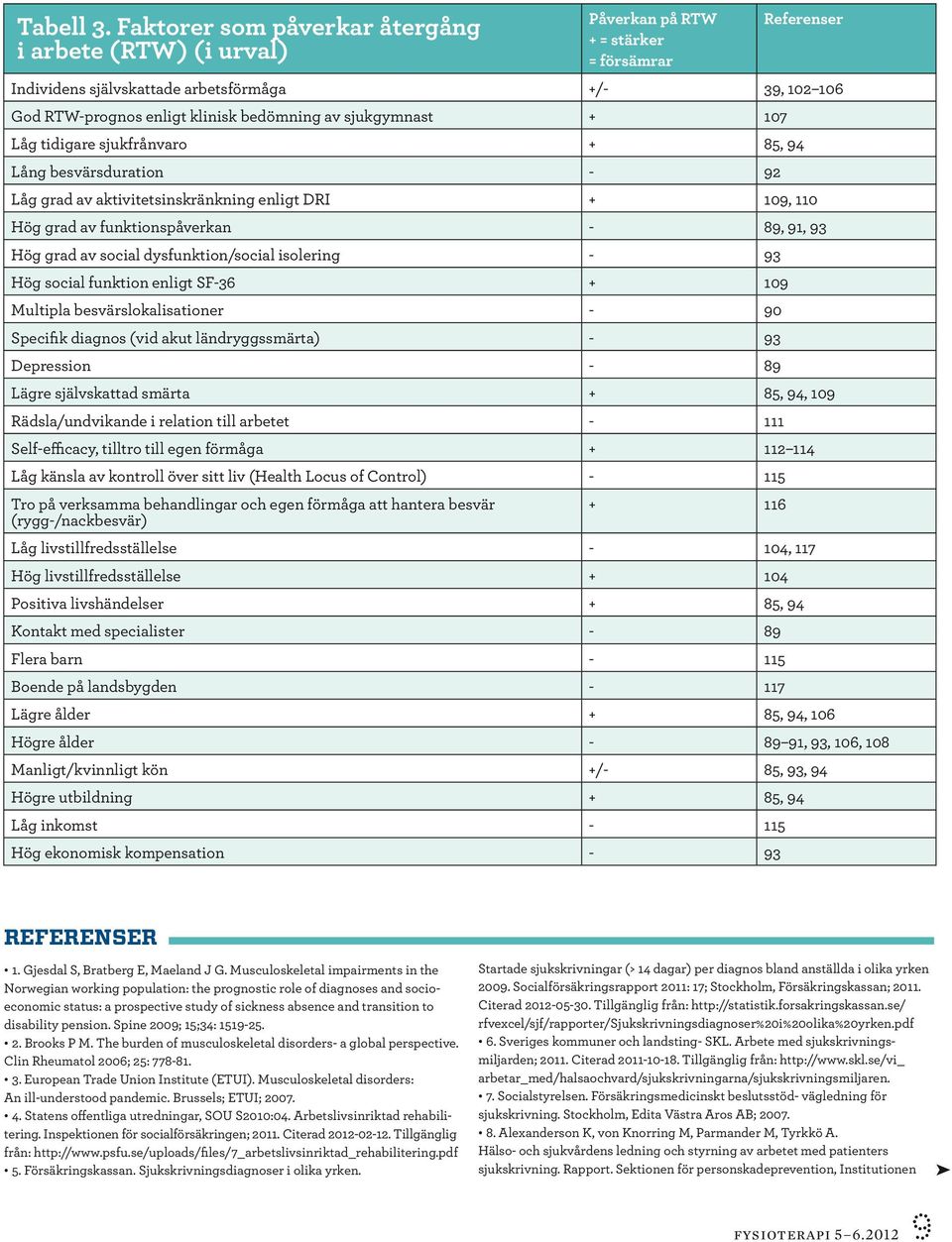 bedömning av sjukgymnast + 107 Låg tidigare sjukfrånvaro + 85, 94 Lång besvärsduration - 92 Låg grad av aktivitetsinskränkning enligt DRI + 109, 110 Hög grad av funktionspåverkan - 89, 91, 93 Hög